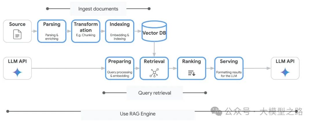 Vertex AI RAG Engine: Google Cloud's Latest RAG Super Engine