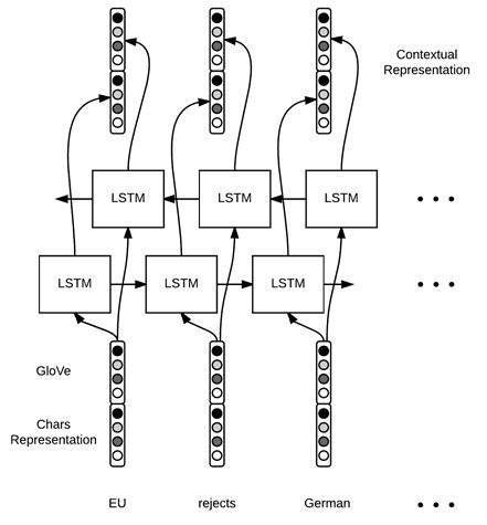 Application of Bi-LSTM + CRF in Text Sequence Labeling