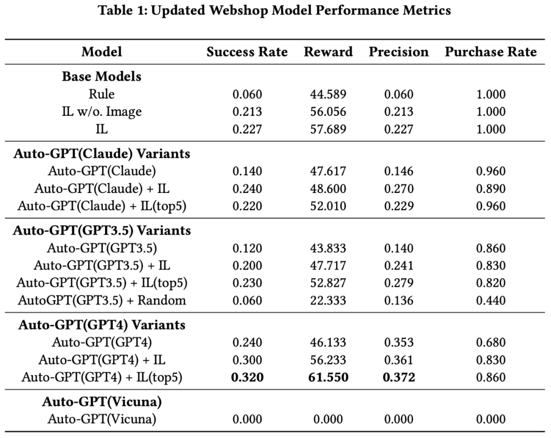 The Utility of Small Models: GPT-4 + AutoGPT for Online Decision Making