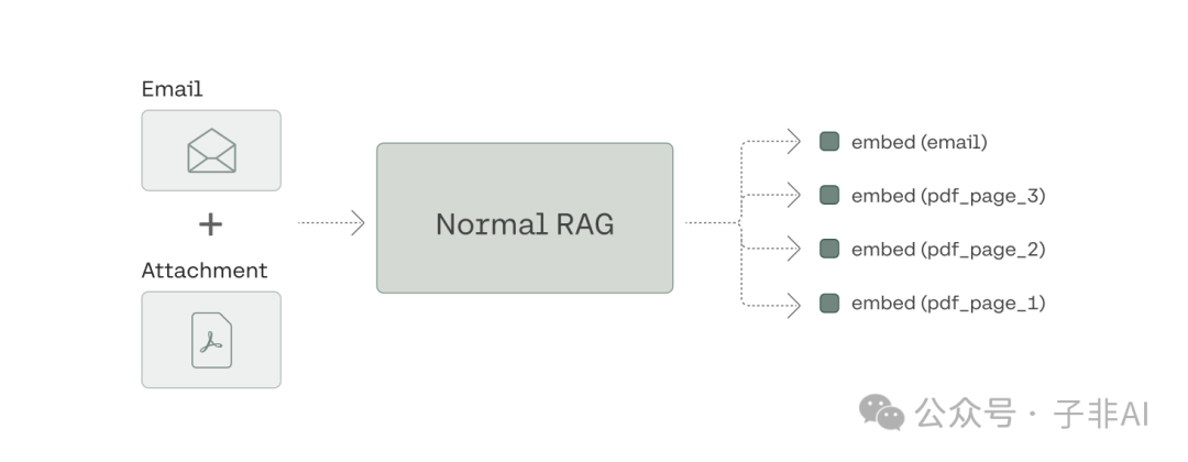 Cohere RAG Vectorization Tool: Compass Unlocks Multidimensional Email Invoice Log Retrieval