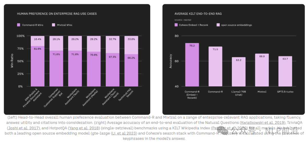 Cohere's Open Source 35B Model Surpasses Mixtral in RAG and Tool Capabilities