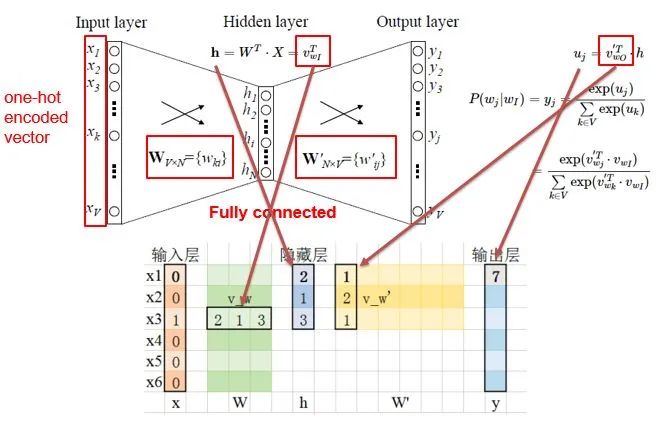 In-Depth Analysis of Word2Vec Model