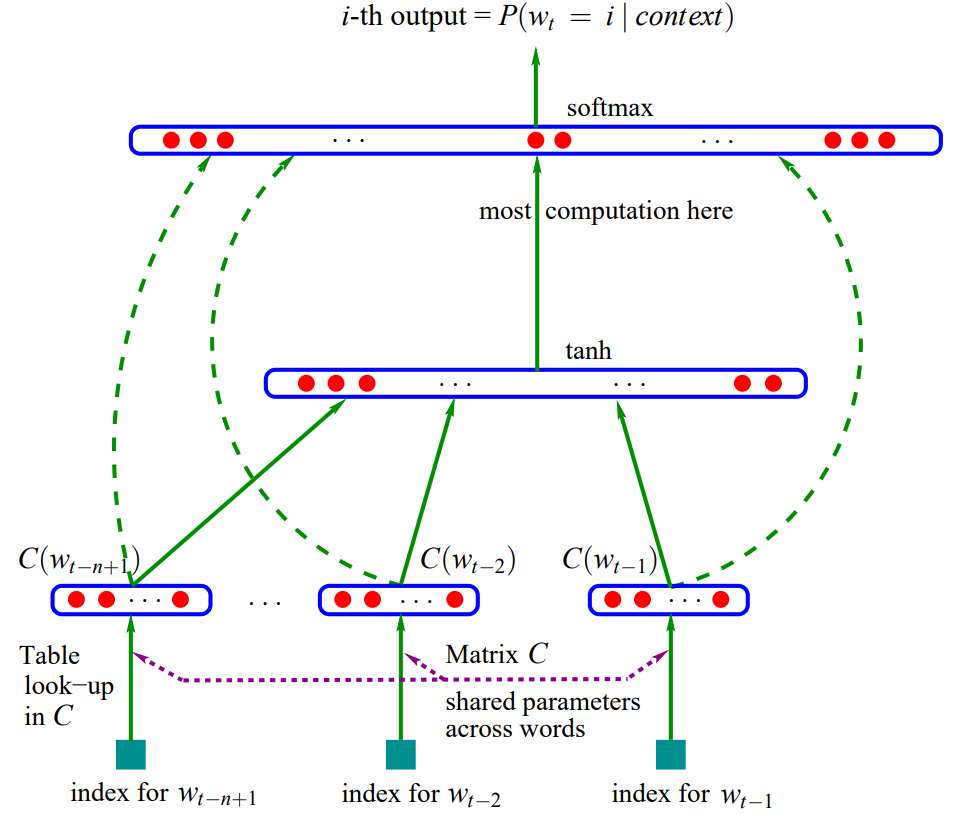 Essential Models for Speech Recognition: NNLM, RNNLM, LSTM-RNNLM, Bi-LSTM, and GPT-1