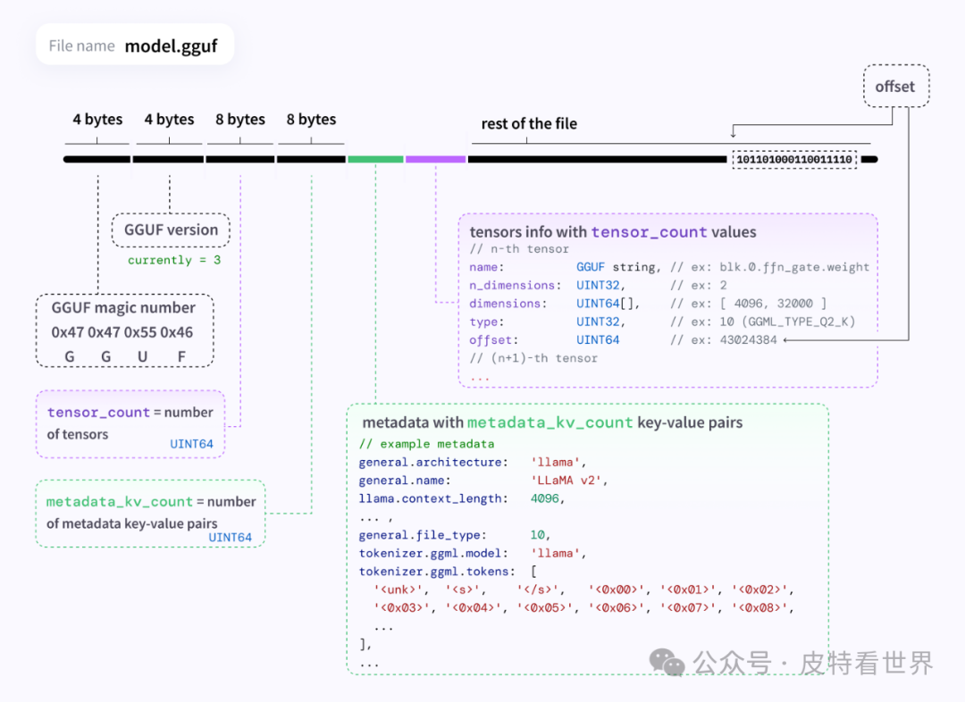 Huggingface Visualizes GGUF Models