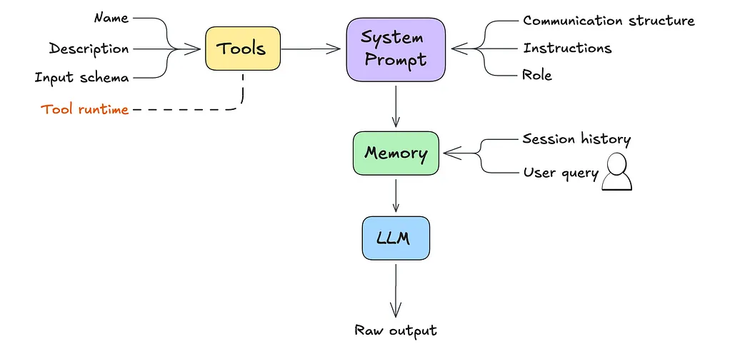 Comprehensive Guide to AI Agent Development