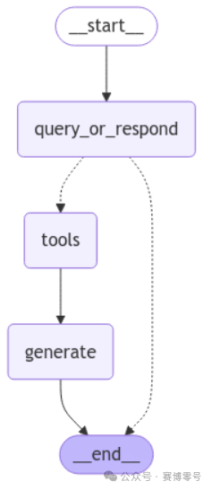 Building a Conditional Branch RAG Q&A System with Langgraph