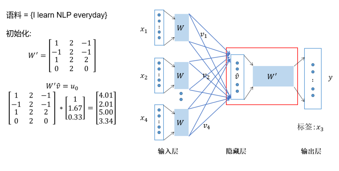 In-Depth Understanding of Word2Vec Principles