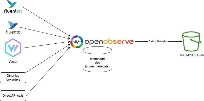 First Experience with Cloud-Native Observability Platform OpenObserve