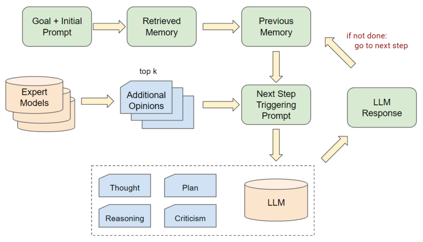 The Utility of Small Models: GPT-4 + AutoGPT for Online Decision Making