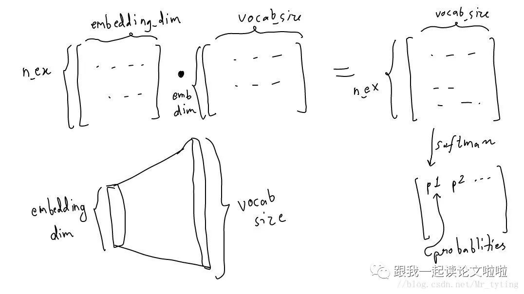 Summary of Word2Vec in Natural Language Processing