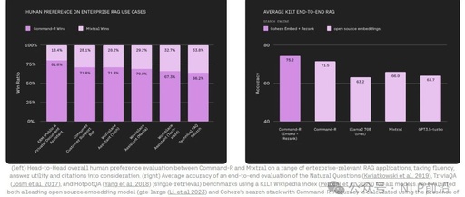 Cohere's Open Source 35B Model Surpasses Mixtral in RAG and Tool Capabilities