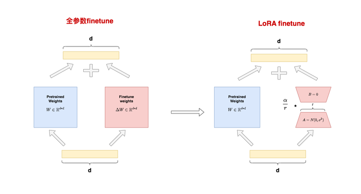 Understanding Fine-Tuning of Neural Network Models