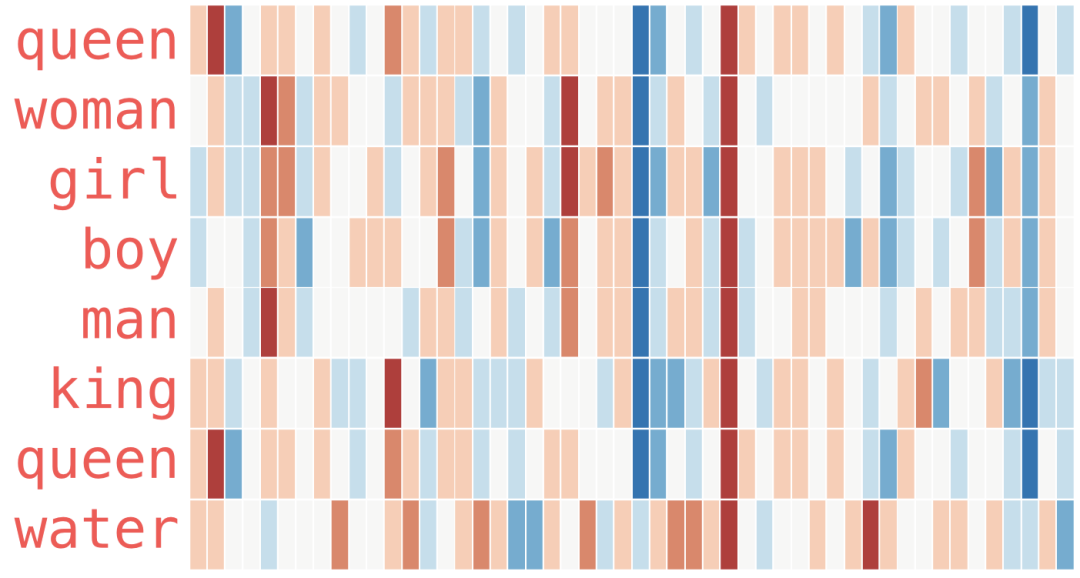 Understanding Word Embeddings and Word2vec