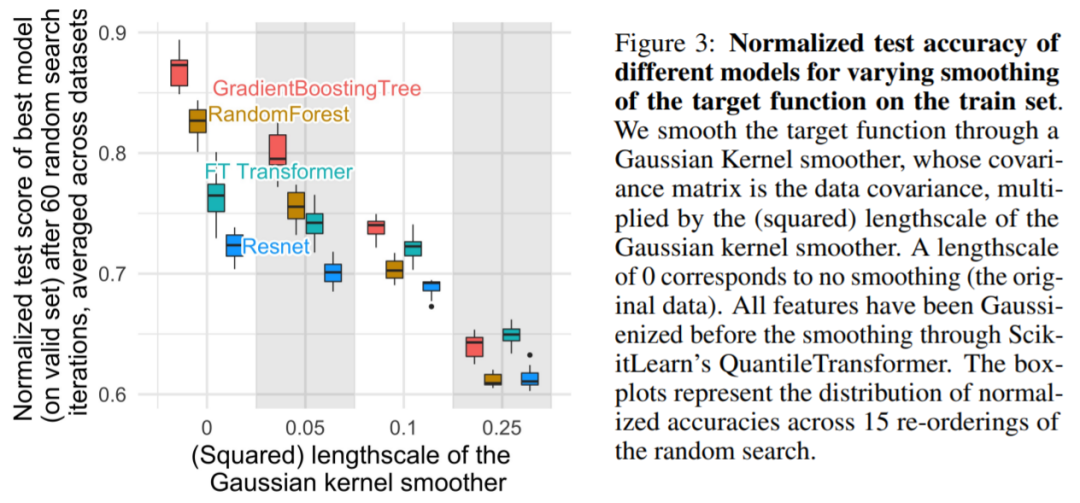 Why Tree-Based Models Outperform Deep Learning on Tabular Data