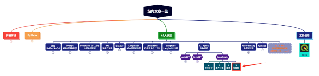 Visualizing LangGraph Structure With One Line of Code