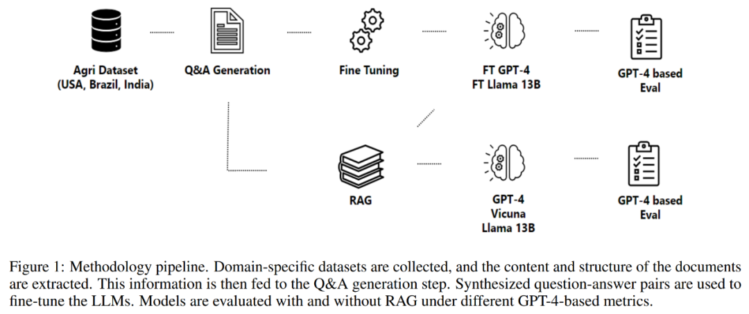 RAG vs Fine-Tuning: A Guide for Domain-Specific AI Models