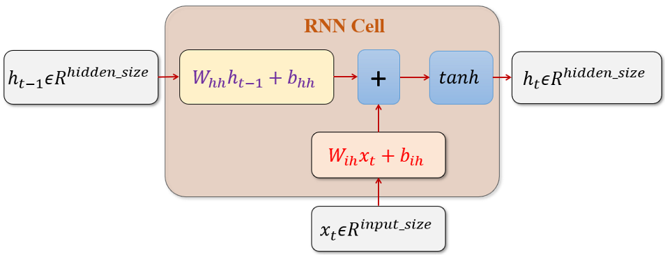 Understanding RNN (Recurrent Neural Networks)