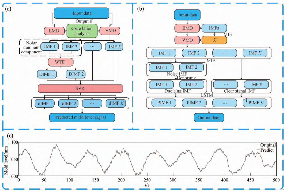 Research Progress of Machine Learning in Continuous Casting