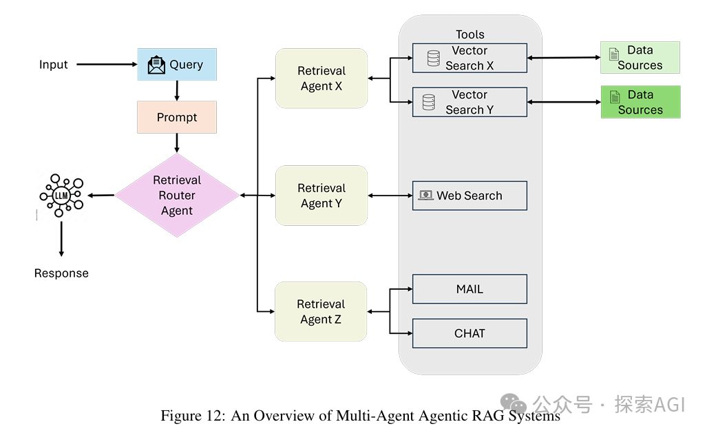 Overview of Agentic RAG: Seven Architectures Unveiled!