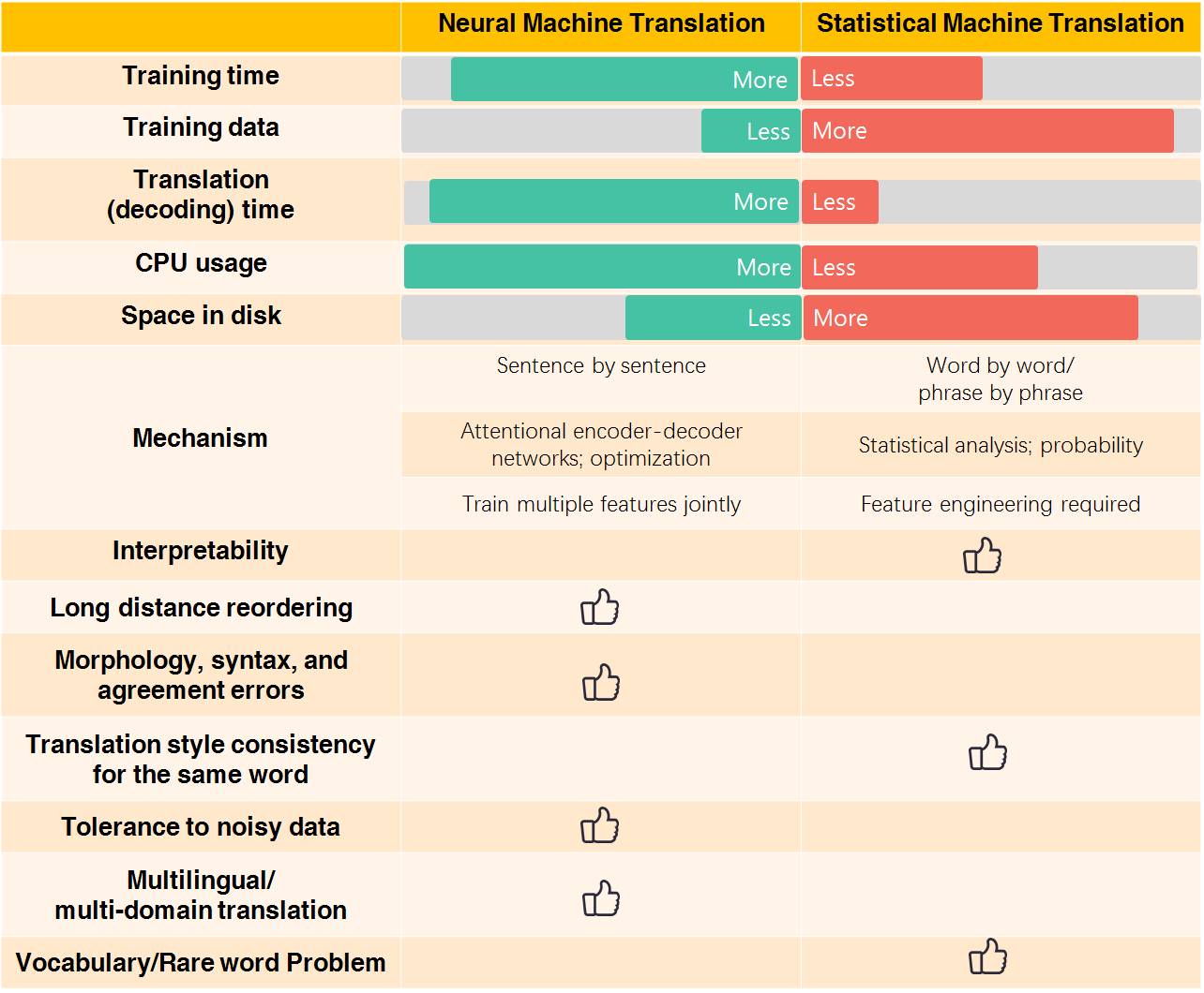 Neural Machine Translation: Development and Future Prospects