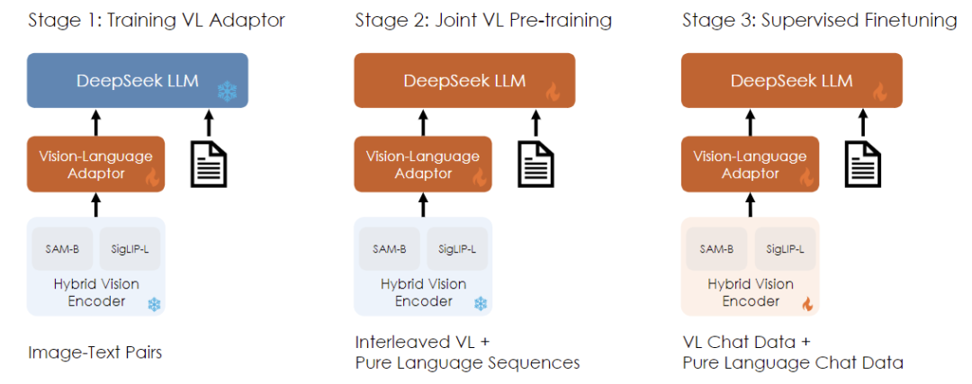 DeepSeek-VL: A Preliminary Exploration of Multimodal Models