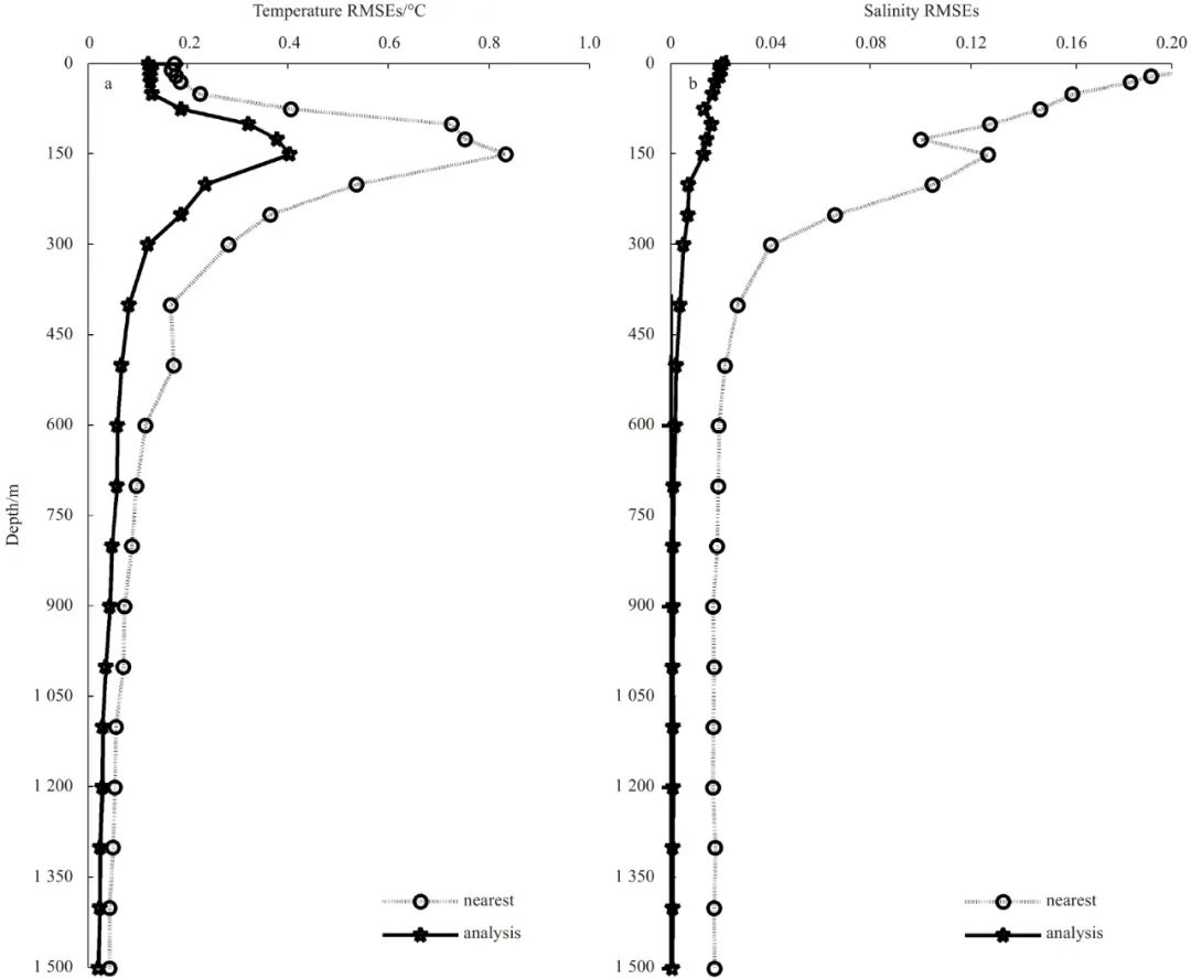 Fishery Analysis Using Gradient-Dependent Optimal Interpolation