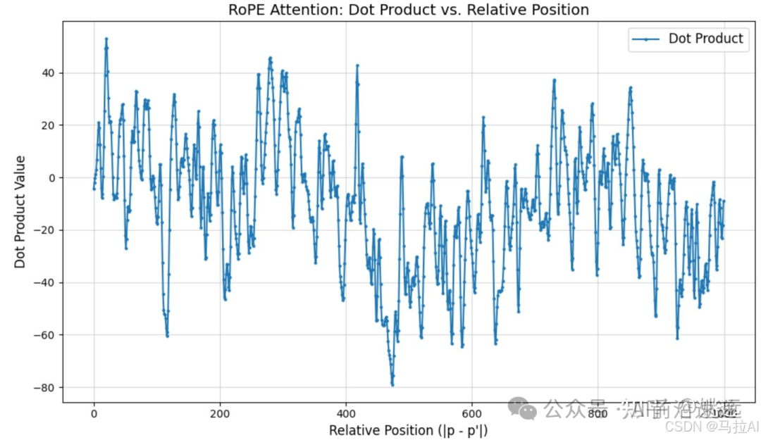 Discussion on Absolute, Relative, and Rotational Position Encoding in Transformers