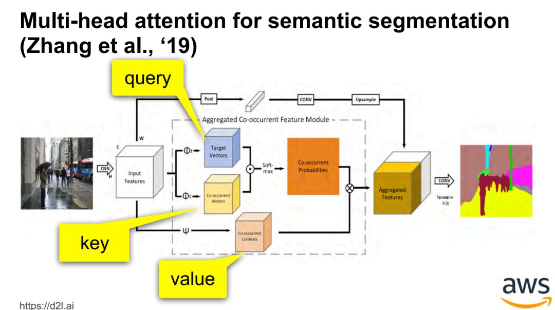 Attention Mechanism in Deep Learning