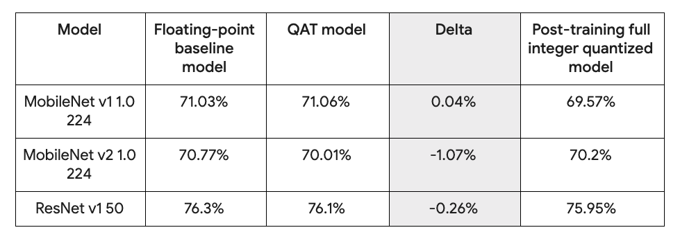 TensorFlow Model Optimization Toolkit - Quantization Aware Training