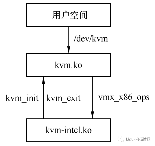 Introduction to KVM Module Initialization in QEMU CPU Virtualization