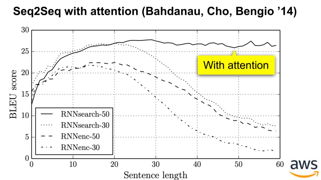 Attention Mechanism in Deep Learning