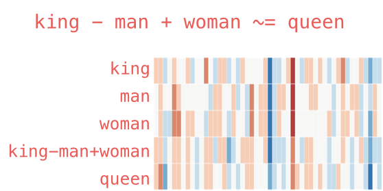 Understanding Word Embeddings and Word2vec