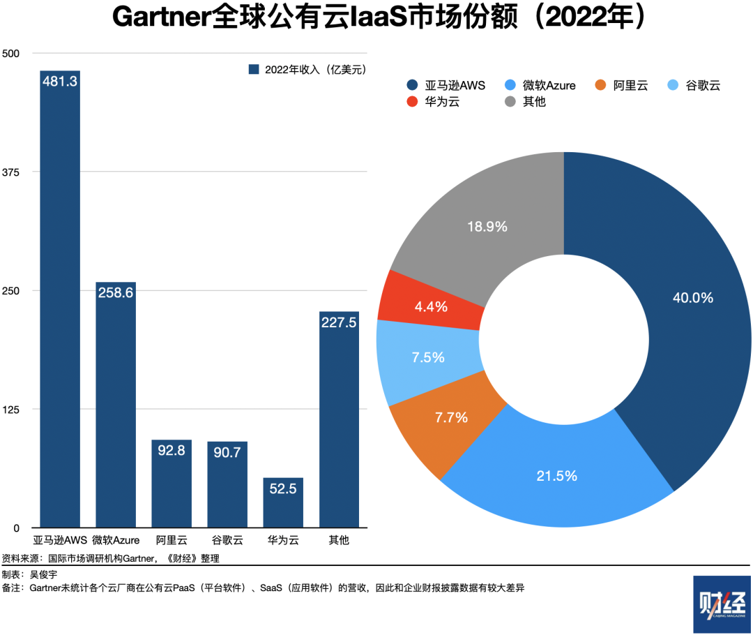 Comparison of Generative AI Strategies Among Chinese and American Cloud Providers