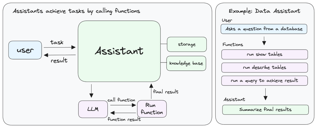 Phidata: Framework for Building AI Assistants Using LLM Function Calls