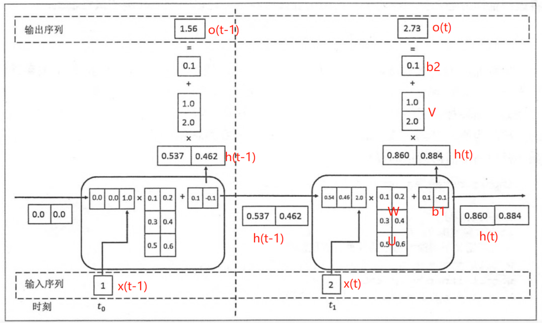 A Detailed Explanation of RNN Stock Prediction (Python Code)