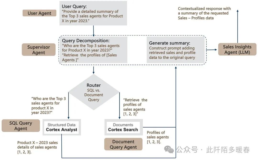 Agentic RAG: Extending RAG to SQL Databases