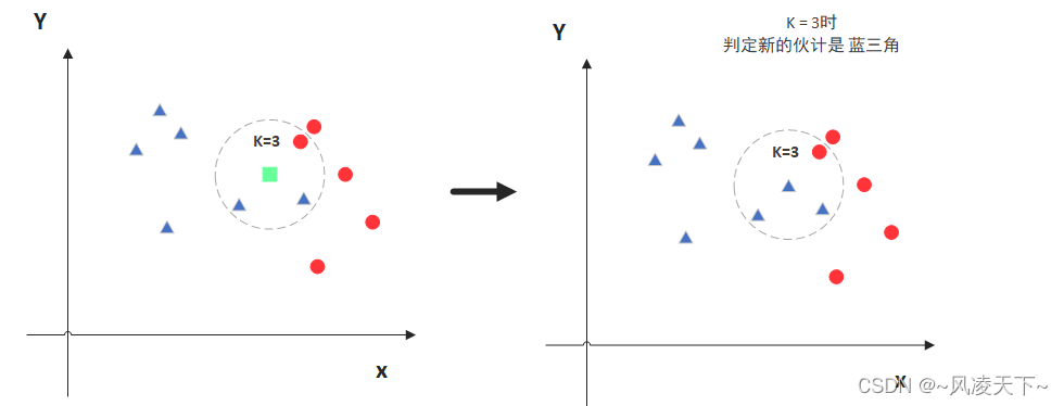 Getting Started with KNN in C Language for Machine Learning