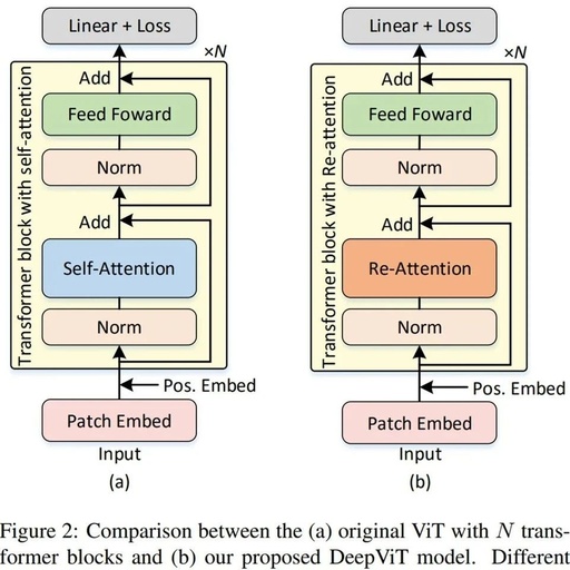 Re-Attention Mechanism in Transformers: Enhancing Performance