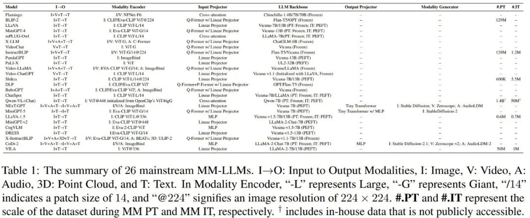 Overview of 26 SOTA Multi-Modal Large Language Models