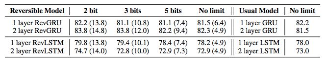 Reducing RNN Memory Usage by 90%: University of Toronto's Reversible Neural Networks