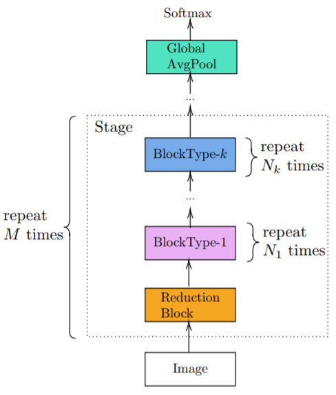 Significantly Improve Image Recognition Network Efficiency: Facebook's IdleBlock Hybrid Composition Method