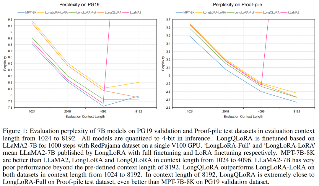 LongQLoRA: Efficiently Extending LLaMA2-13B Context Length