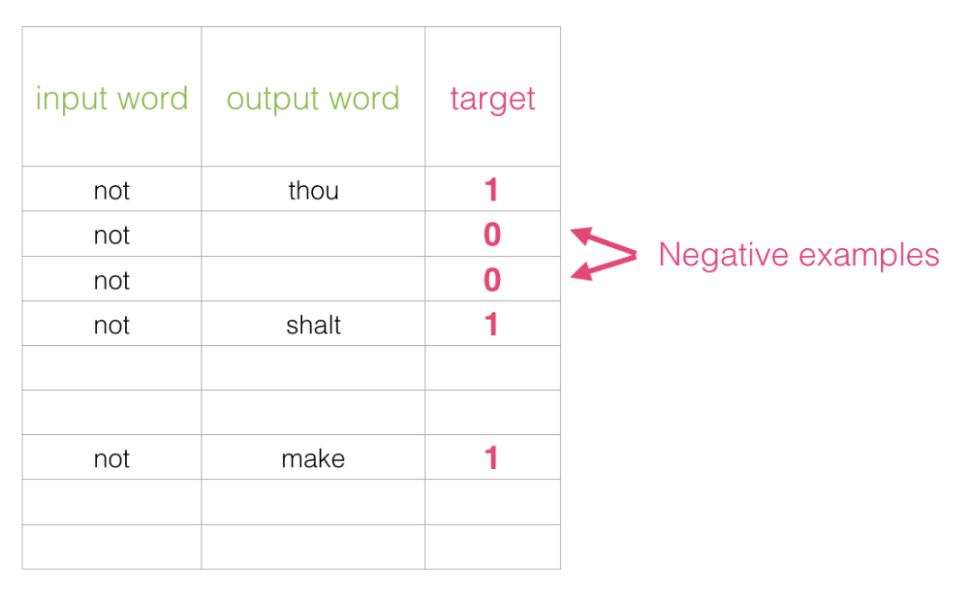 Understanding Word Embeddings and Word2vec