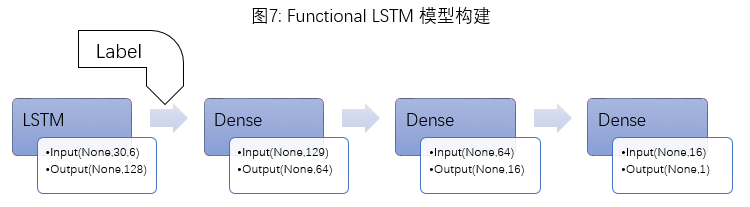 Exploring LSTM Networks in Stock Markets