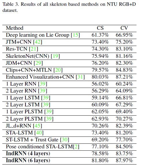 New RNN: Independent Neurons for Improved Long-Term Memory