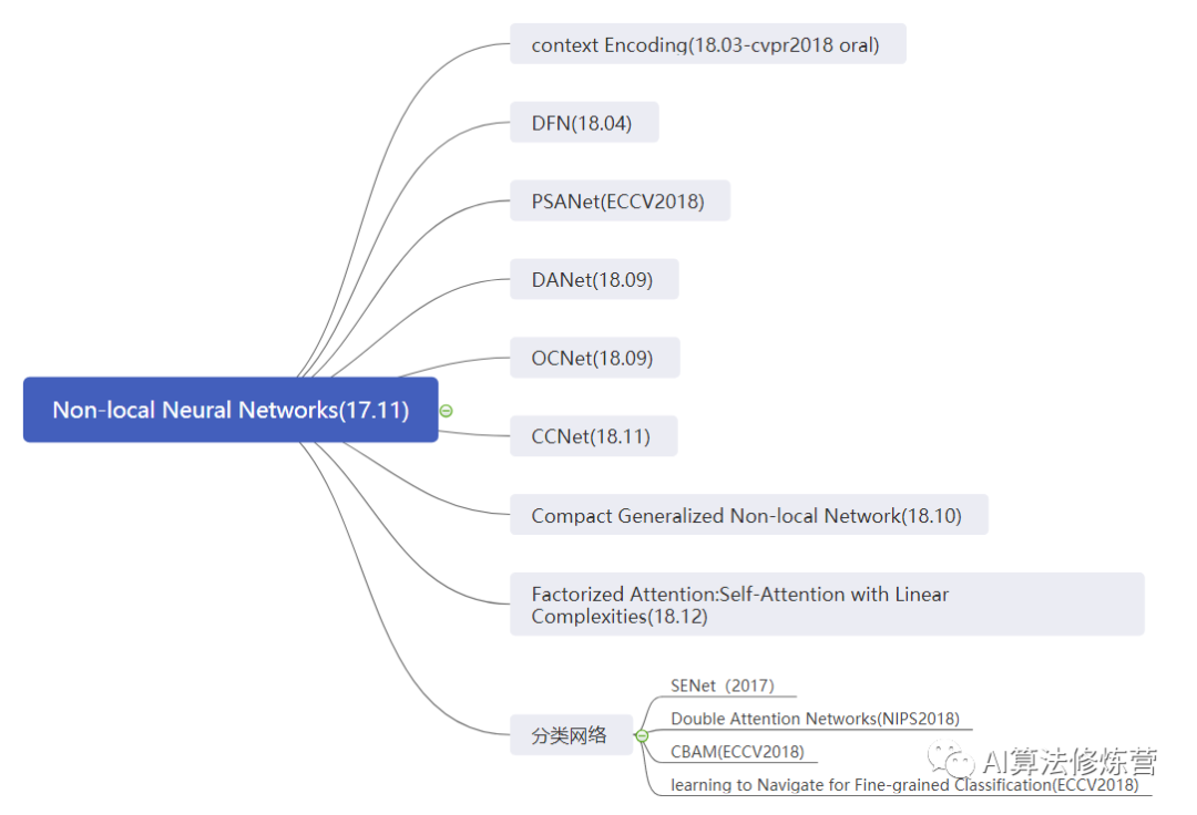 Self-Attention Mechanism and Its Application: Non-Local Network Module