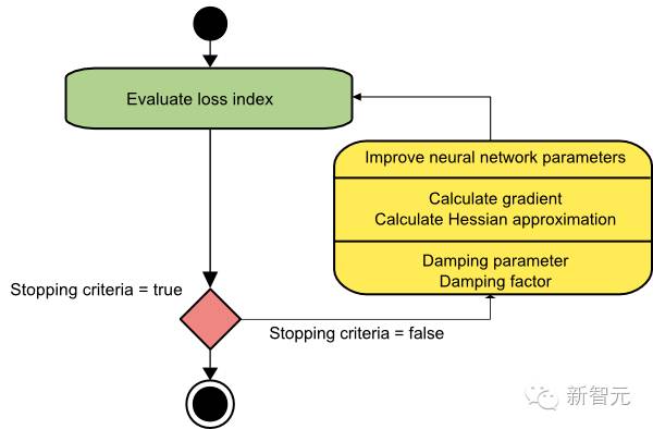 Five Major Algorithms for Training Neural Networks: Technical Principles, Memory and Speed Analysis