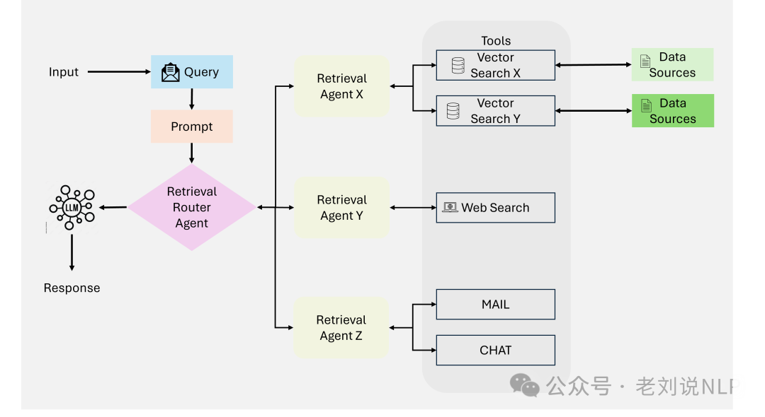 Comprehensive Analysis of Agentic RAG Systems