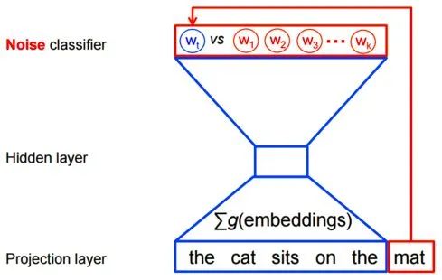 In-Depth Analysis of the Word2Vec Model