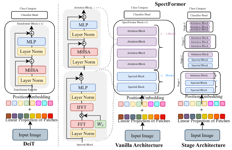 New Ideas on Attention Mechanism: Frequency Domain + Attention, Precision Exceeds SOTA 22.6%